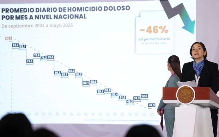 Intentional Homicides Fell 46% from September 2024 to May 2026: Sheinbaum