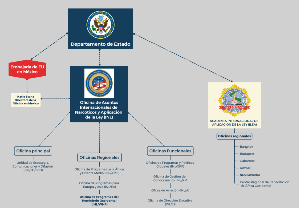 Organizational chart of the INL's presence in Mexico, from the State Department down to its offices and the ILEA academy