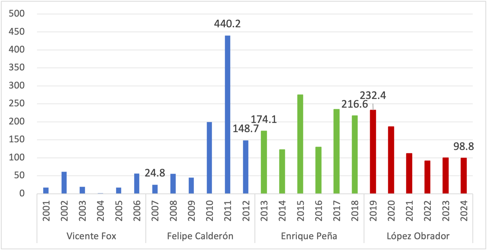 Bar chart of INL resources spent in Mexico by year and presidential term, from Fox through López Obrador