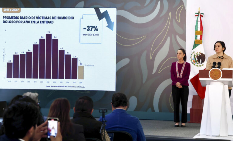 Main Objective in Michoacán, Reduce Extortion: Sheinbaum; Homicides Have Fallen 46%