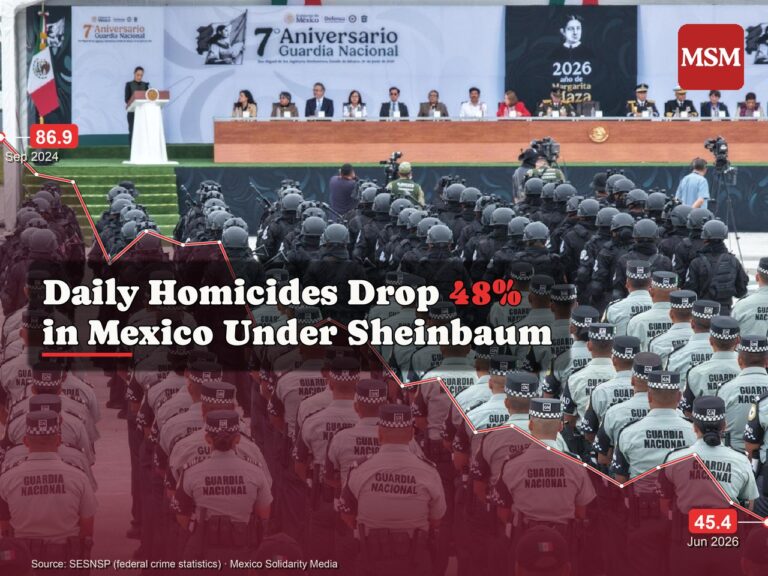 Homicide Rate Has Fallen 48% Compared to September 2024: Sheinbaum