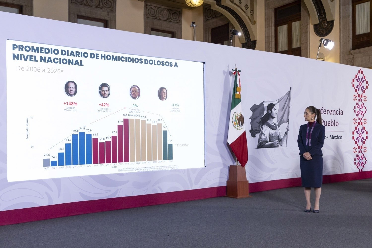 President Sheinbaum beside a chart of the daily homicide average across the last four administrations, 2006–2026
