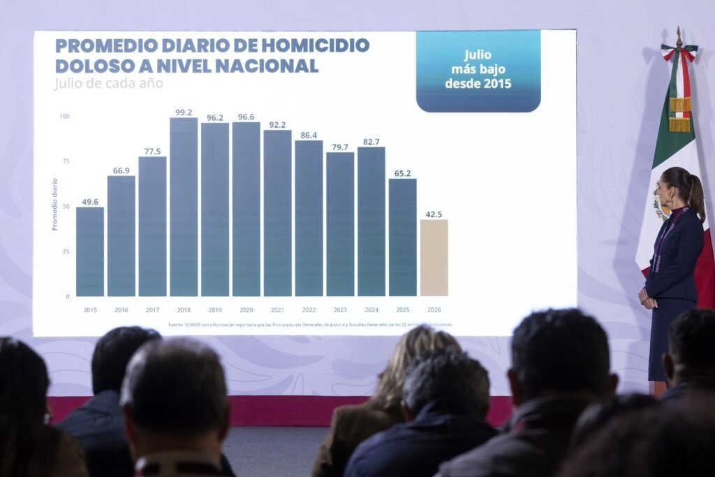 Intentional Homicides in Mexico Have Fallen 51% Since September 2024