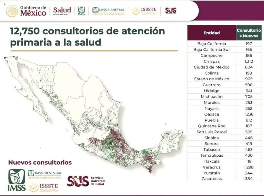 Mexico Announces 12,750 Primary Care Clinics for 2027