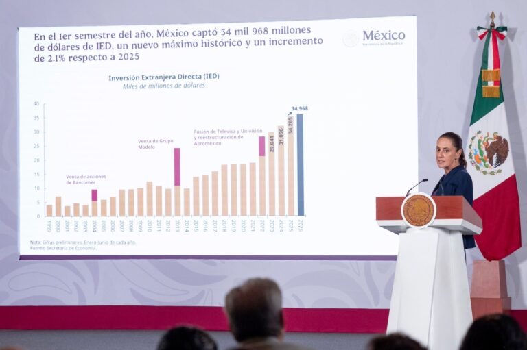 Foreign Direct Investment in Mexico Reaches Record of $34.968 Billion in First Half of 2026