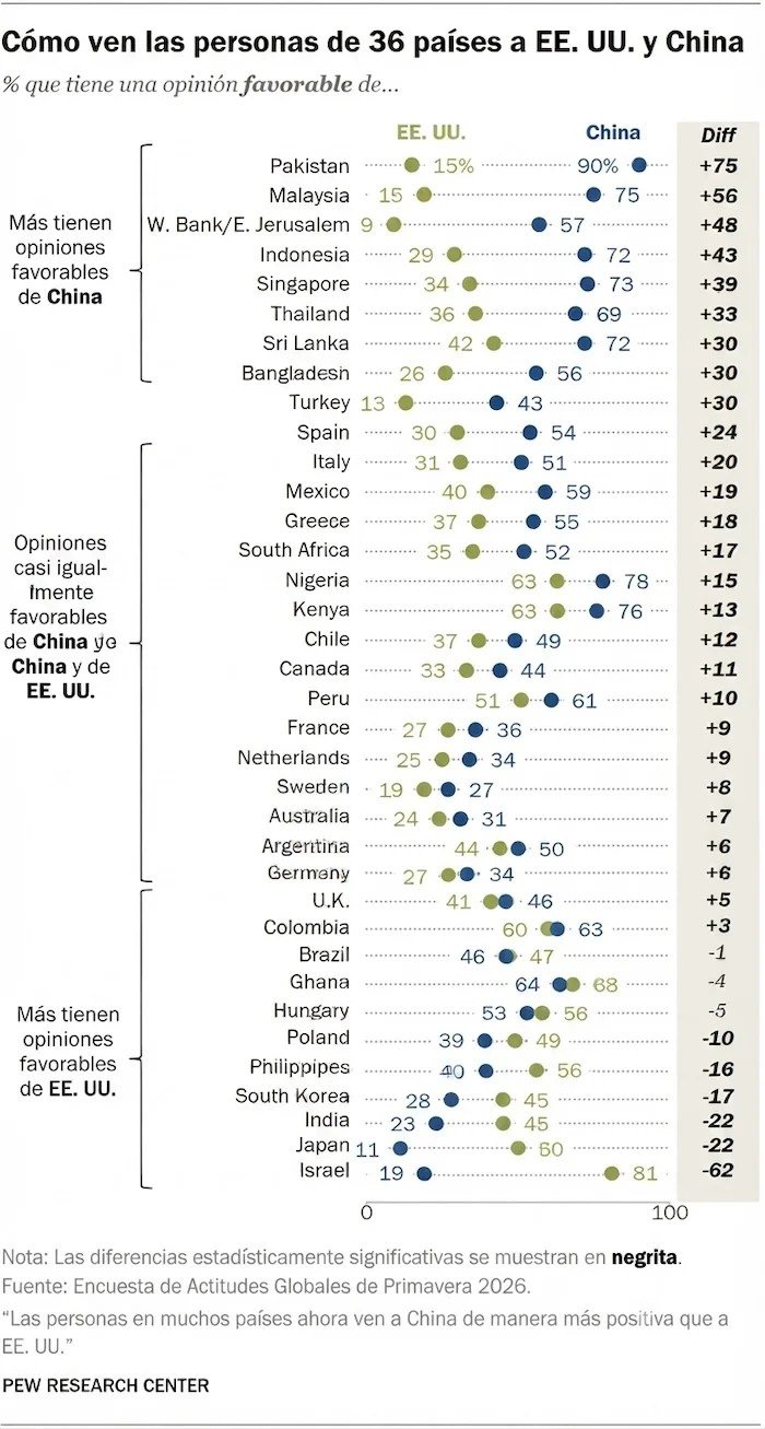 Chart: how people in 36 countries view the US and China