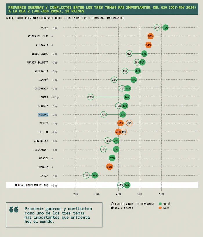 Chart: share of Mexicans ranking war prevention among top global problems