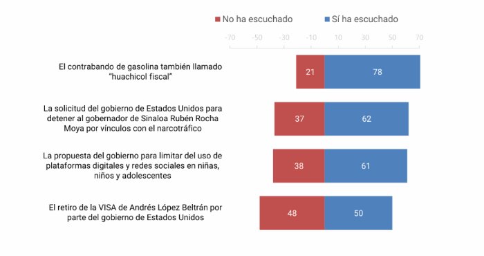 Chart of public awareness of agenda topics