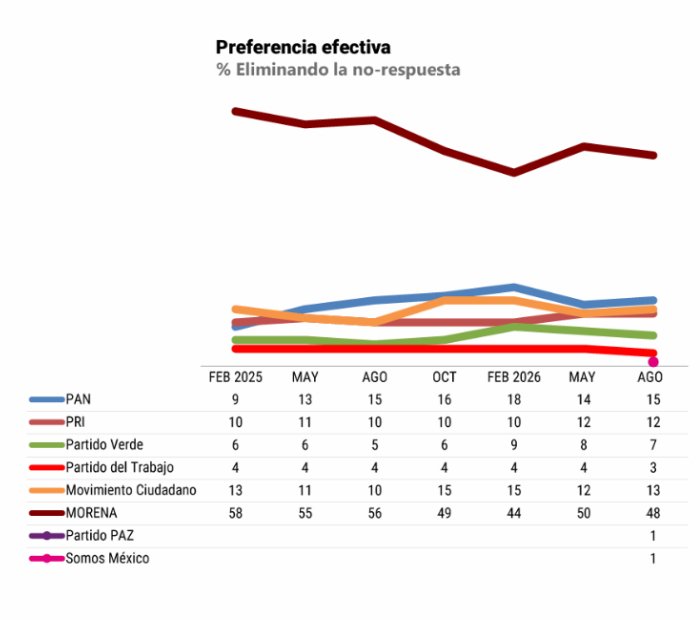 Effective preference trend line chart, February 2025 to August 2026