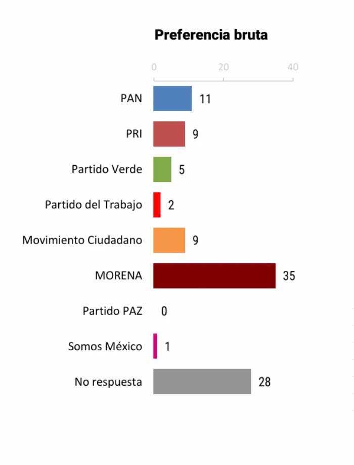 Raw voter preference bar chart
