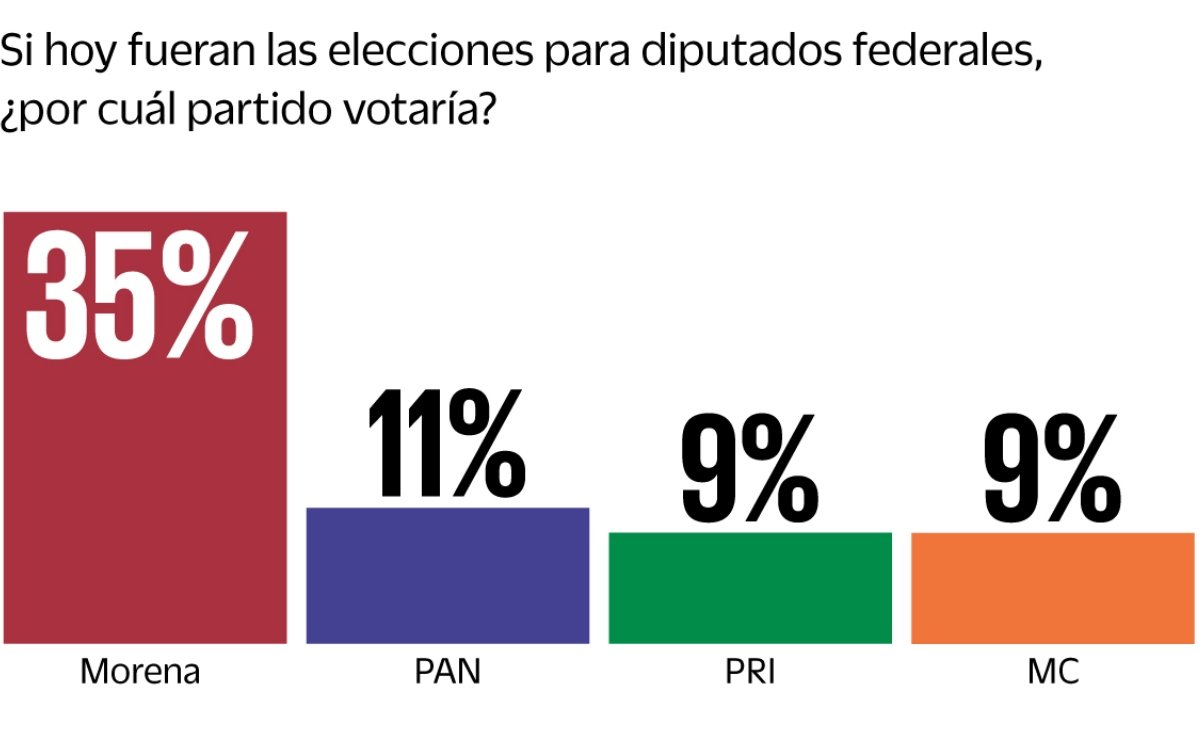 Bar chart of 2027 voting intention: Morena 35%, PAN 11%, PRI 9%, MC 9%