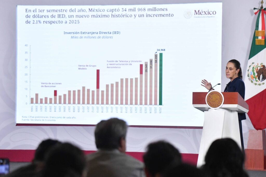 Foreign Direct Investment Reached a Record High of $40.8 Billion in Sheinbaum’s Second Year