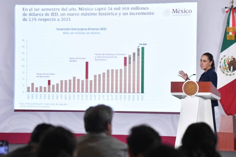 Foreign Direct Investment Reached a Record High of $40.8 Billion in Sheinbaum’s Second Year