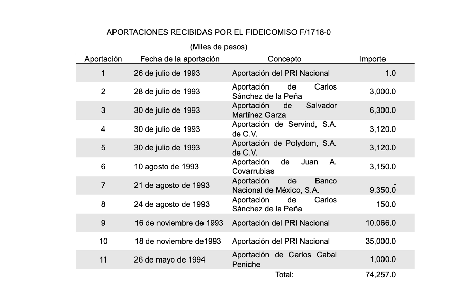 ASF table of contributions received by PRI trust F/1718-0