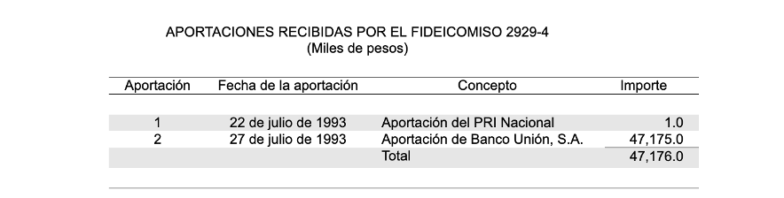 ASF table of PRI trusts at Banco Unión